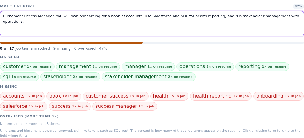 Match report at 47 percent after retitling the latest role to Store Manager